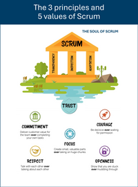 The Scrum values and principles